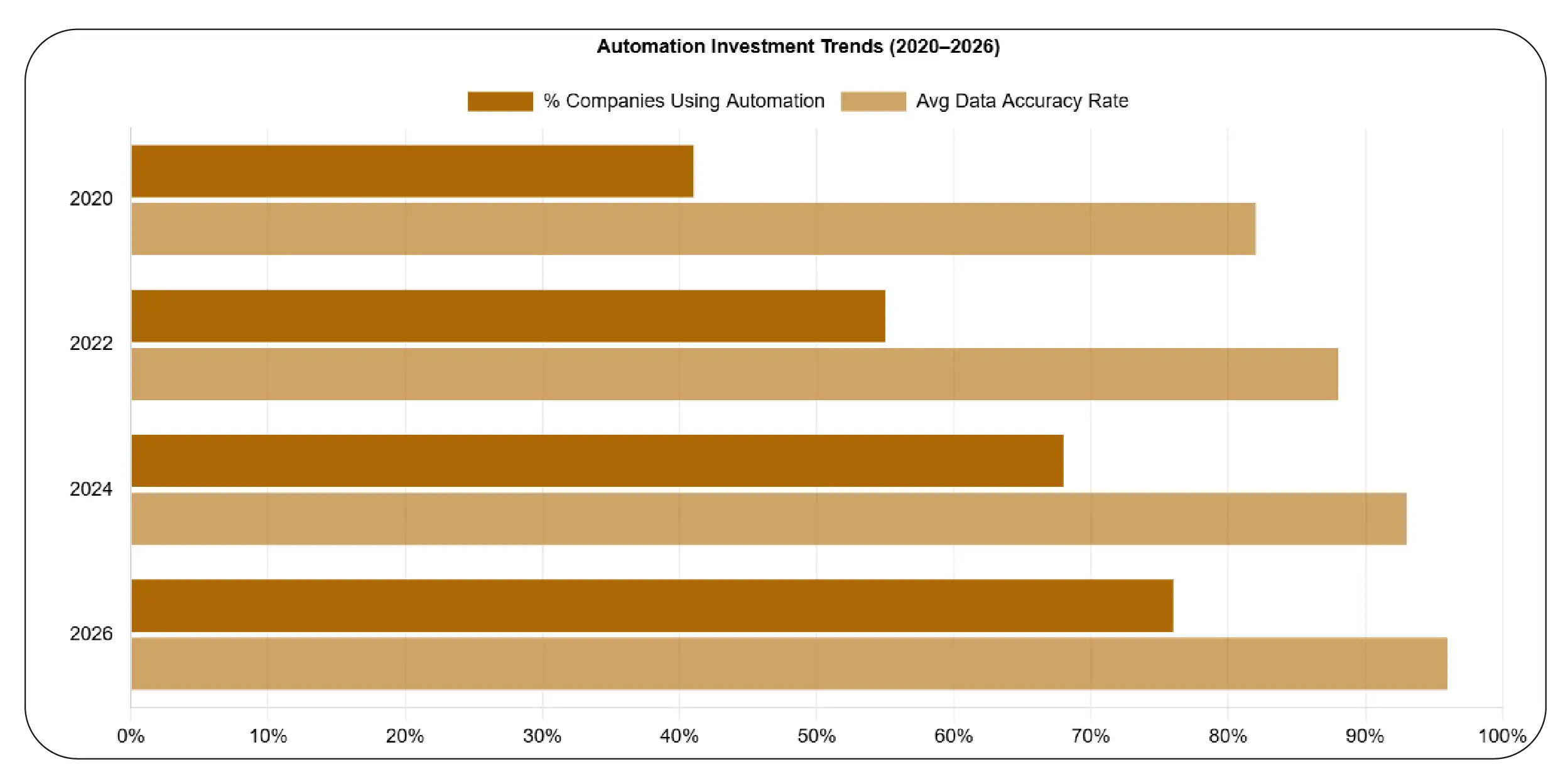 Automation Investment Trends (2020–2026)